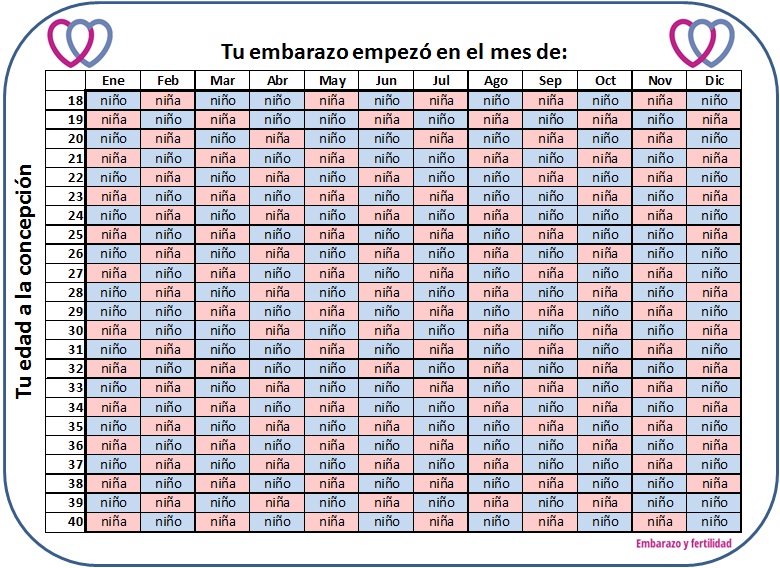 Tabla maya para saber si será niño o niñaEyF