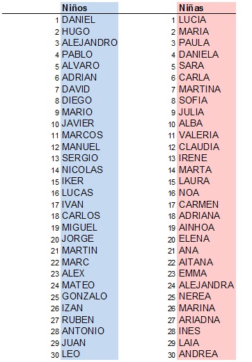 El Instituido Nacional de Estadística ha publicado el elenco de los nombres más puestos a los...