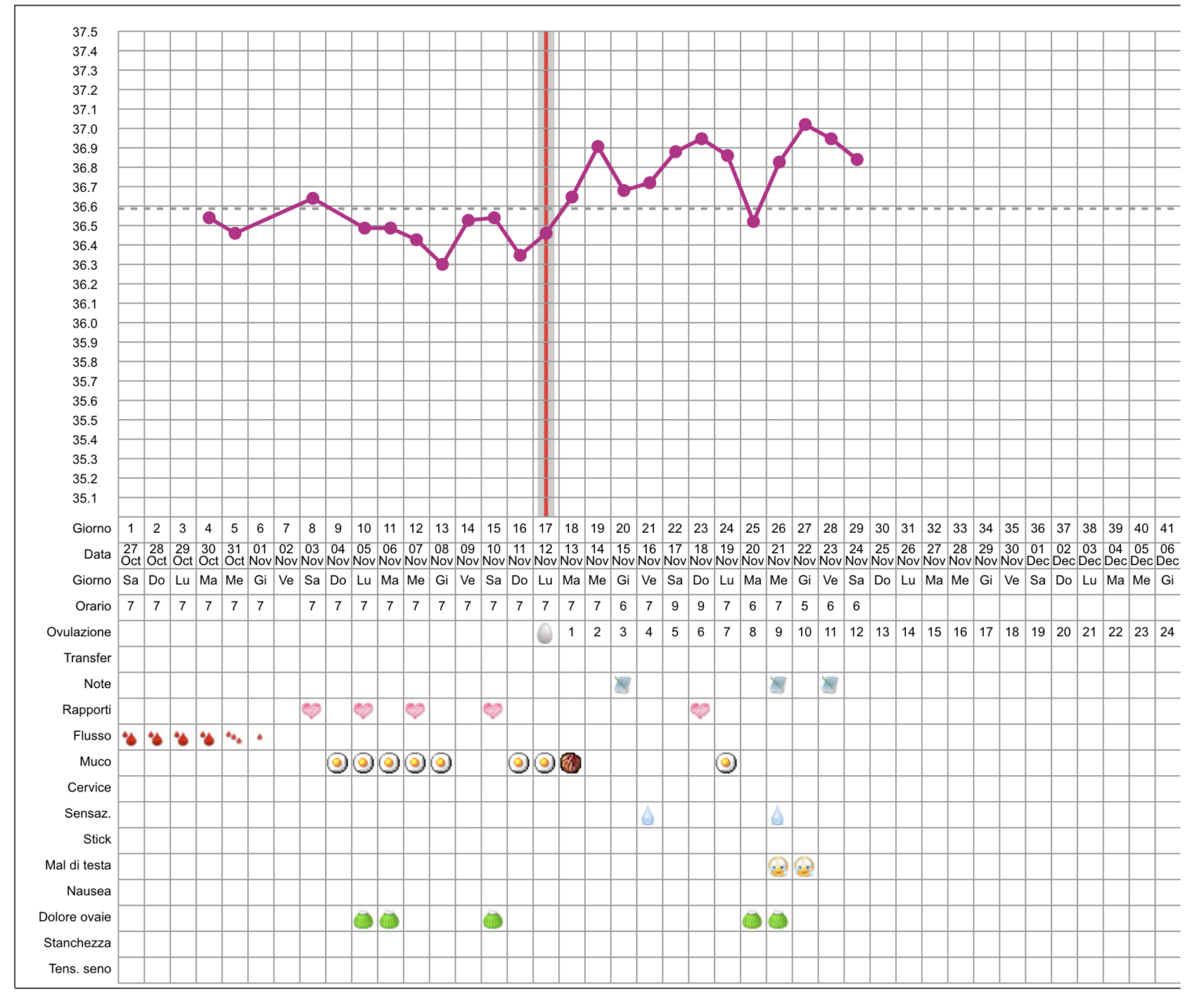 Gráficos de temperatura basal en el embarazo Embarazo y Fertilidad Gráficos de temperatura basal en el embarazo Embarazo y Fertilidad